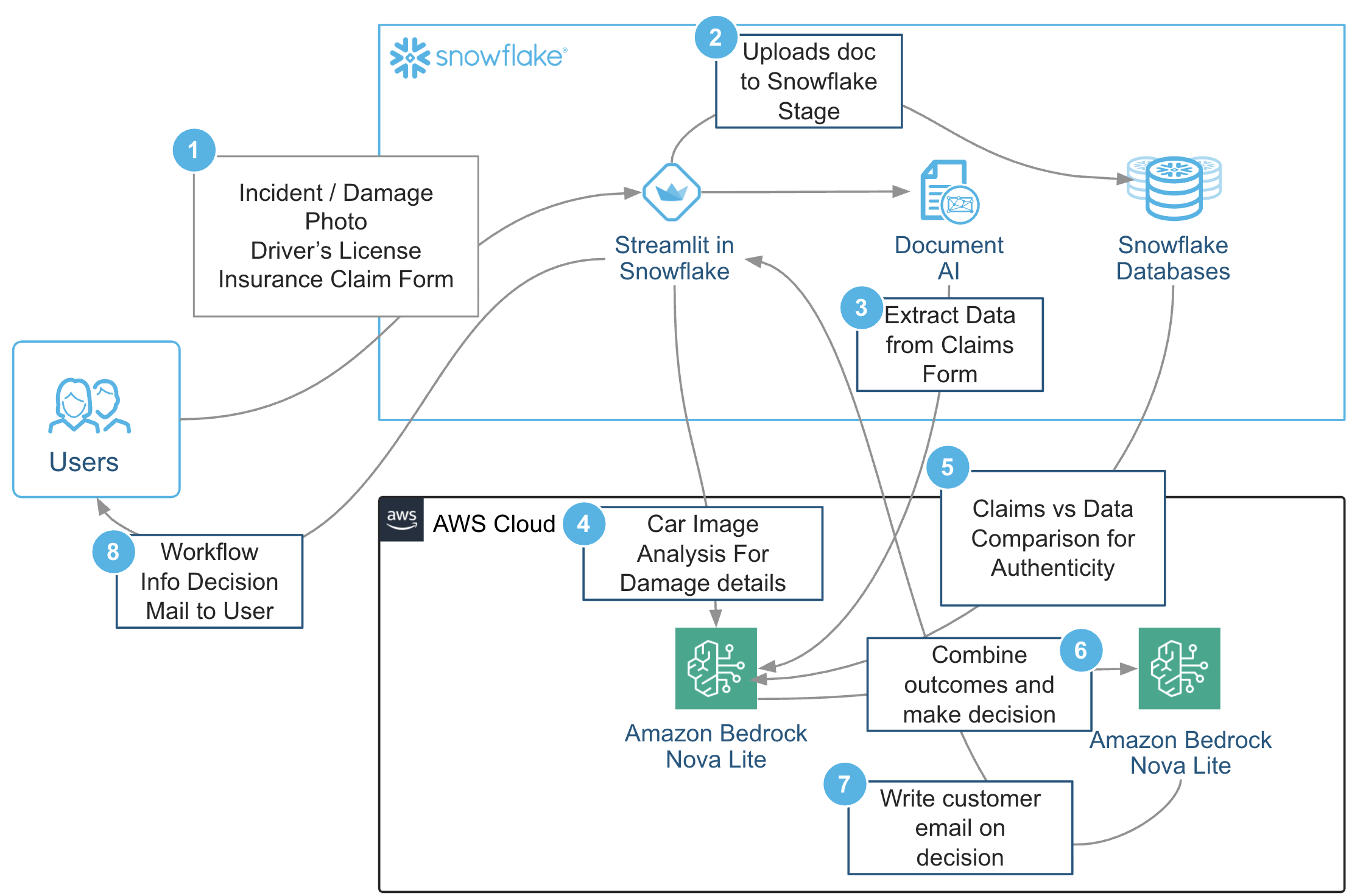 End-to-end insurance claim architecture showing document analysis, data processing, and automated decision workflow