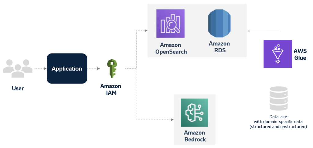 AWS generative AI deviation management workflow showing data flow between services, security, and storage components