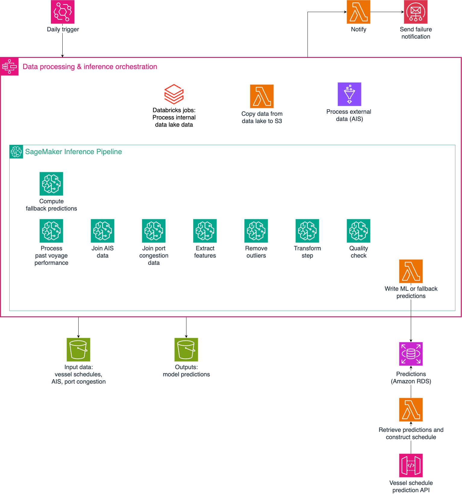Inference architecture