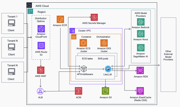 multi-provider-solution-reference-architecture