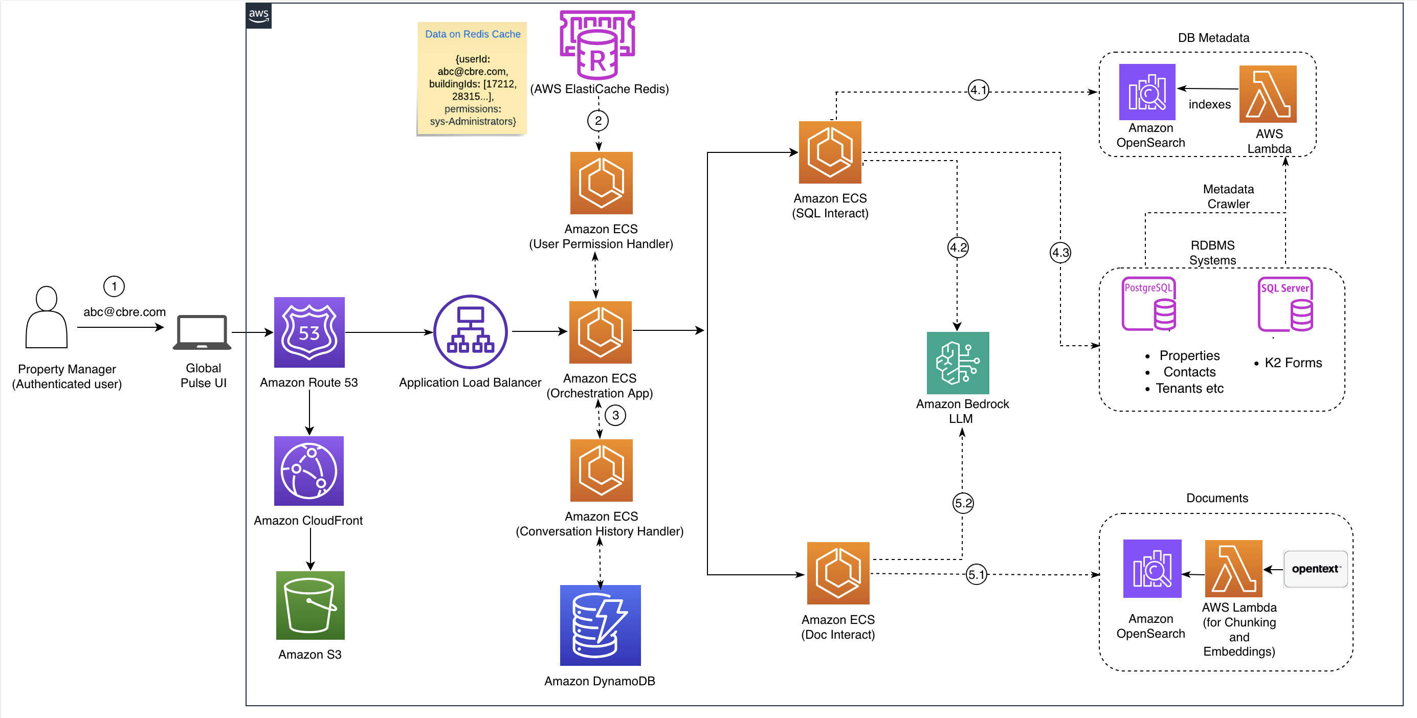 AWS architecture diagram for CBRE Pulse search solution