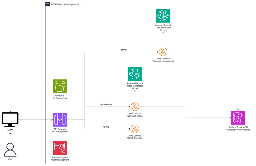 End-to-end AWS solution architecture for AI image generation with user management, storage, and API integration