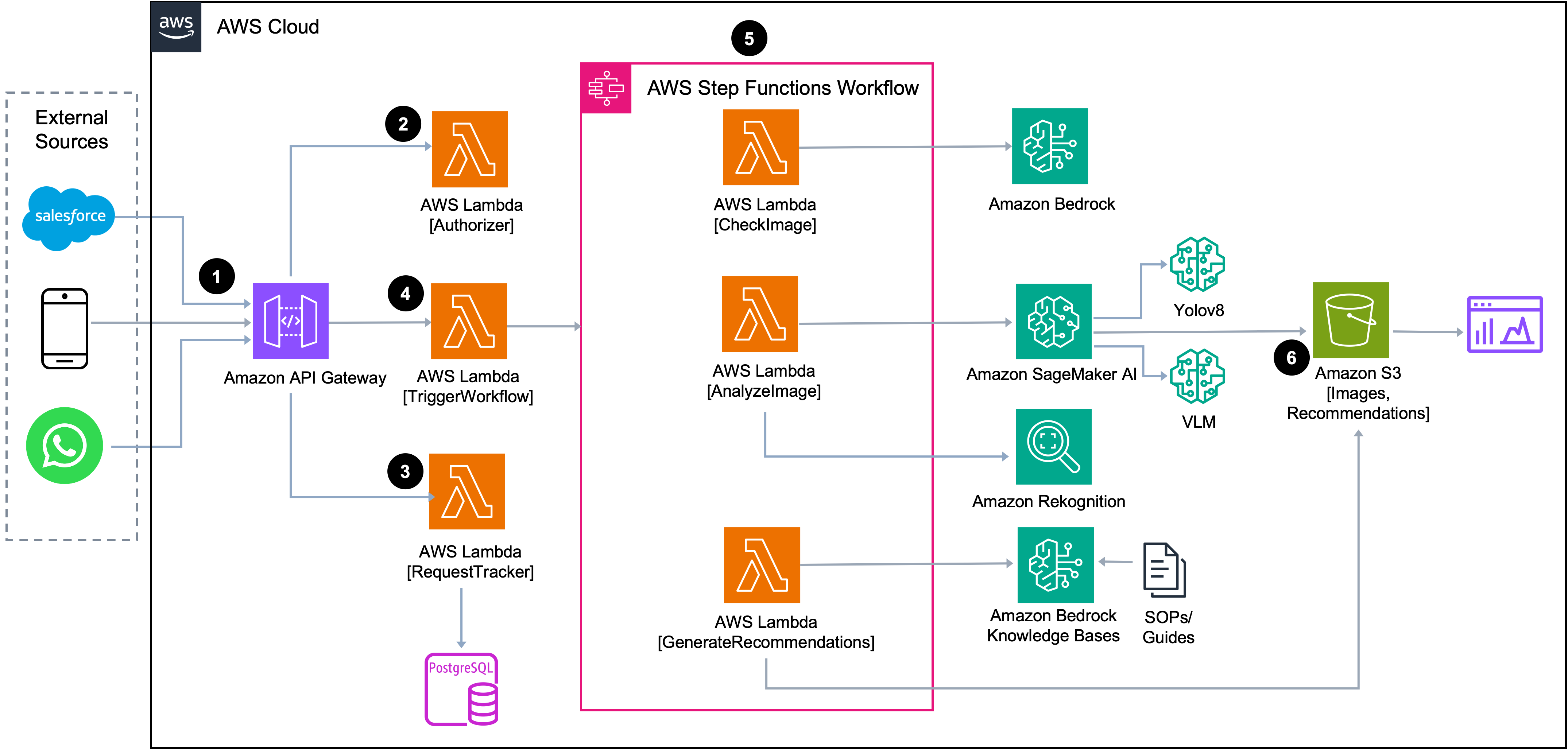 Solution Architecture diagram showing AWS Lambda functions, API Gateway, Amazon SageMaker AI, Amazon Bedrock, Amazon Rekognition, Amazon S3