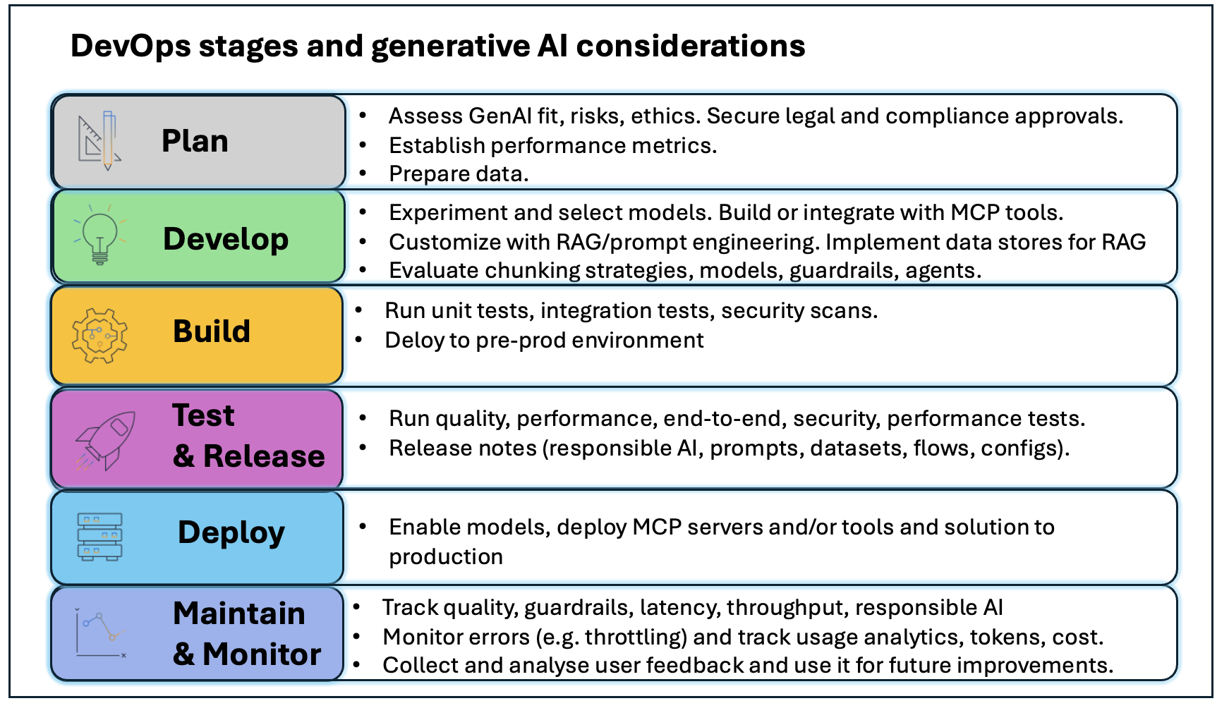 Comprehensive DevOps lifecycle diagram for generative AI projects, from planning and development through deployment and monitoring