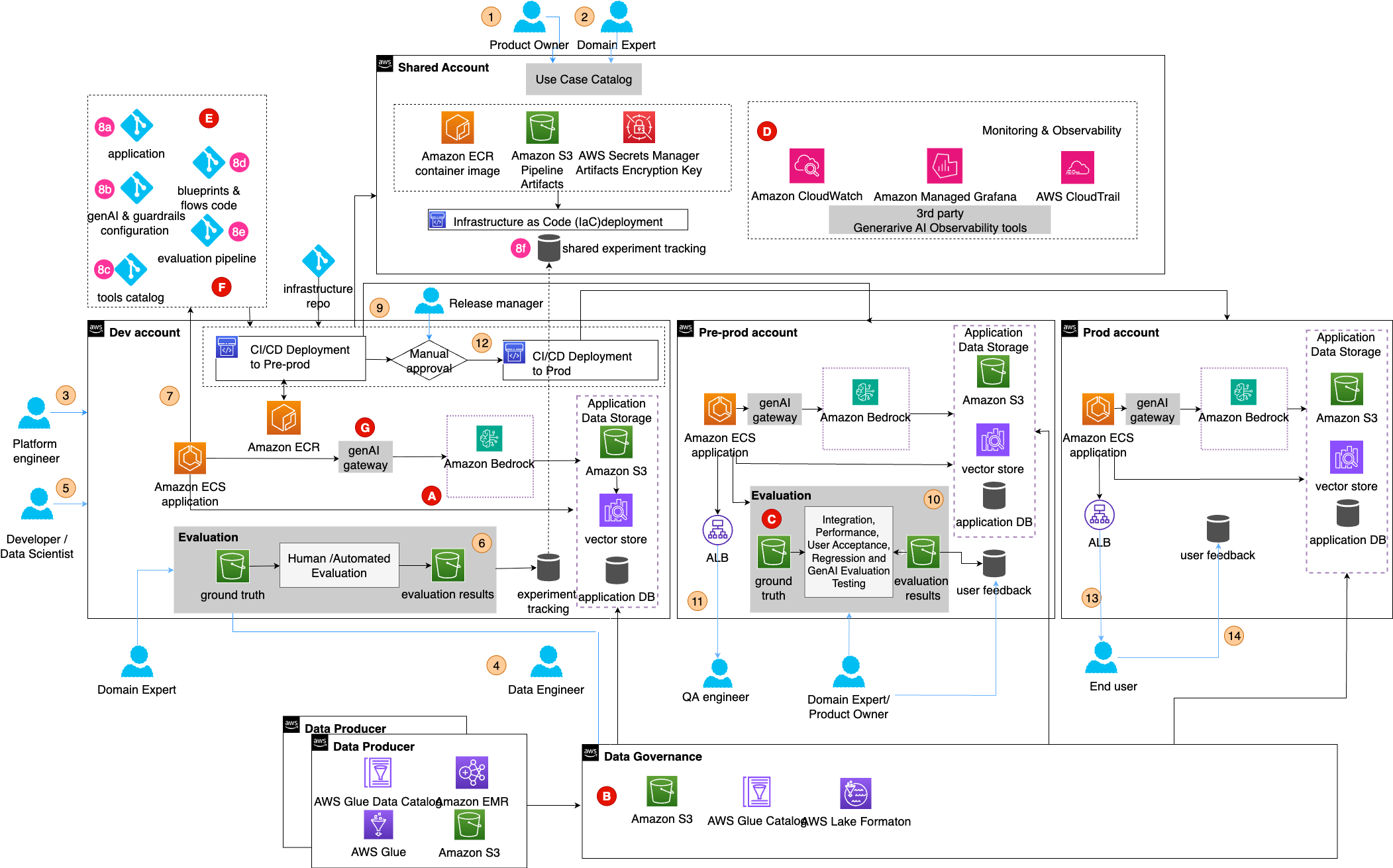 GenAIOps multi-account architecture with reusable components