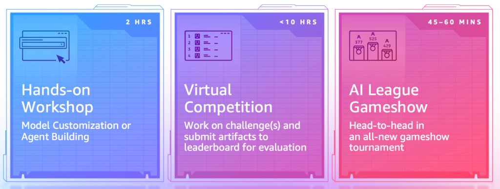Figure 2: AWS AI League Championship steps