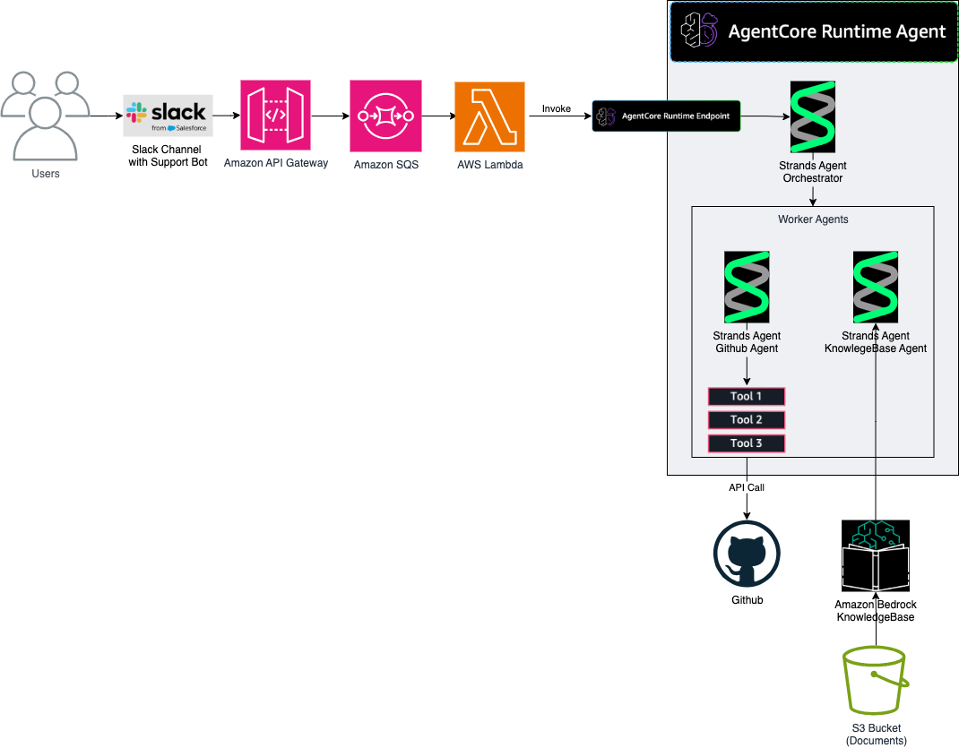 Architecture diagram showing AgentCore Runtime system workflow from Slack user interaction through AWS services to specialized worker agents accessing GitHub and Amazon Bedrock KnowledgeBase.