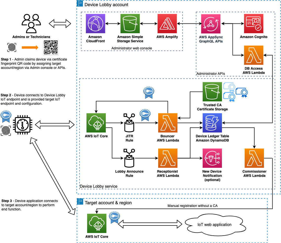 Figure 6 – AWS Device Lobby architecture, which describes communications in between devices and the Lobby service to onboard device fleets to individual tenant accounts.