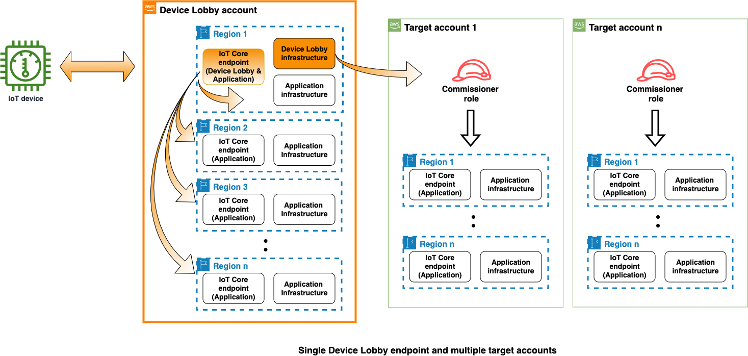 Figure 7 – Routing IoT devices with the Device Lobby architecture, which shows how the lobby service accesses tenant AWS accounts by assuming IAM roles for device registration.