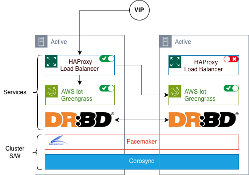 Greengrass HA Active Active