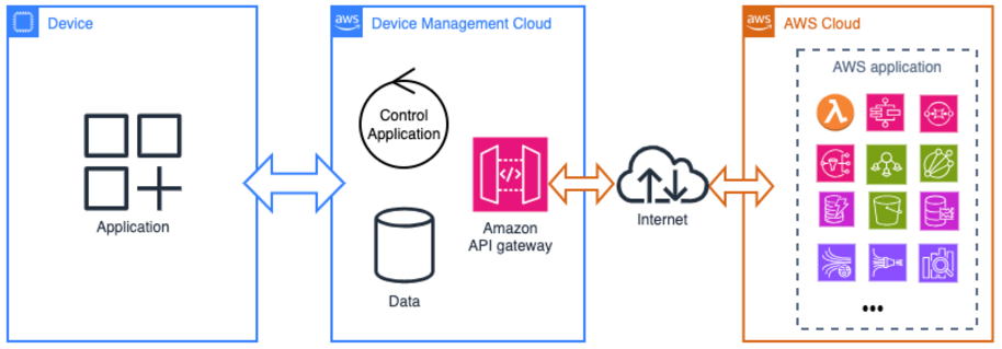 AWS Device Management Cloud architecture diagram showing three-tier integration between on-premise devices, Device Management Cloud with Control Application and Data storage, and AWS Cloud services connected through VPC peering