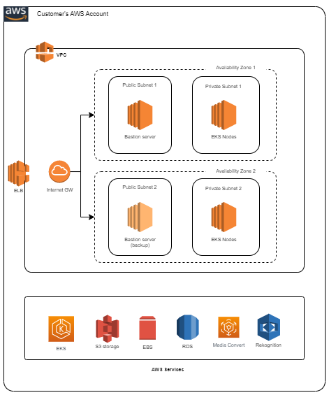 Architecture Diagram of SmartWork on AWS Infrastructure 