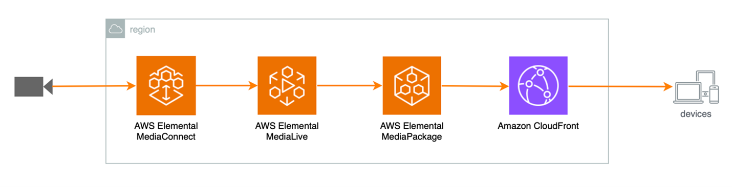 A diagram illustrating AWS live streaming architecture: A camera feed enters AWS Elemental MediaConnect, flows to MediaLive for processing, then to MediaPackage serving as the origin, and finally through CloudFront's content delivery network for distribution to end users.