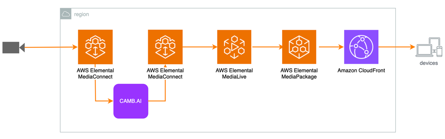 A diagram showing the flow of live video streaming on AWS: A camera feed connects to AWS Elemental MediaConnect, then passes through CAMB.AI technology for processing, continues to MediaLive for encoding, flows to MediaPackage as the origin service, and finally through CloudFront's content delivery network to reach viewers.