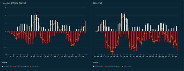 Displayed is the full game play for attacking threats for VfB Stuttgart and Bayer 04 Leverkusen in their thrilling 3-4 match on March 16, 2025. The first half of the game is visualized on the left and the second half is visualized on the right. The graphs display attacking threats and are divided into two halves from top to bottom. White bars across the top represent threats of the home team scaled from 0 to 10, red bars across the bottom are the corresponding values of the guest team on a scale from 0 to -10.