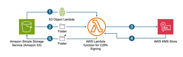 There are 3 icons viewable, from left to right there is an S3 bucket, a Lambda function and an AWS KMS store. There are 5 different arrows indicating process flow. The process flow is outlined by numbers and more thoroughly explained in the following paragraph in the blog body.