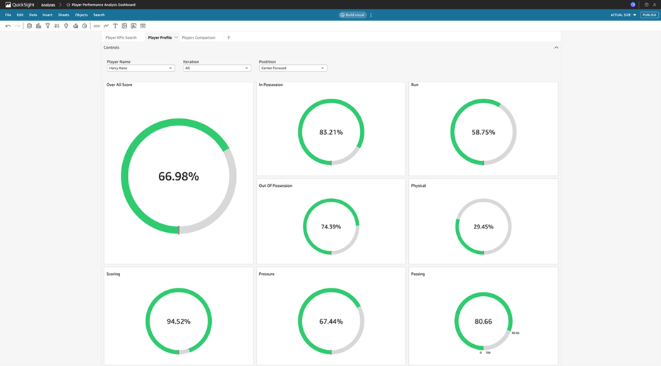 Screenshot of Amazon QuickSight dashboard displaying player performance analysis for Harry Kane as Center Forward. Shows seven circular gauge charts with performance metrics: Overall Score 66.98%, In Possession 83.21%, Out of Possession 74.39%, Run 58.75%, Physical 29.45%, Scoring 94.52%, Pressure 67.44%, and Passing 80.66%. Each gauge uses green for achieved percentage and gray for remaining percentage.