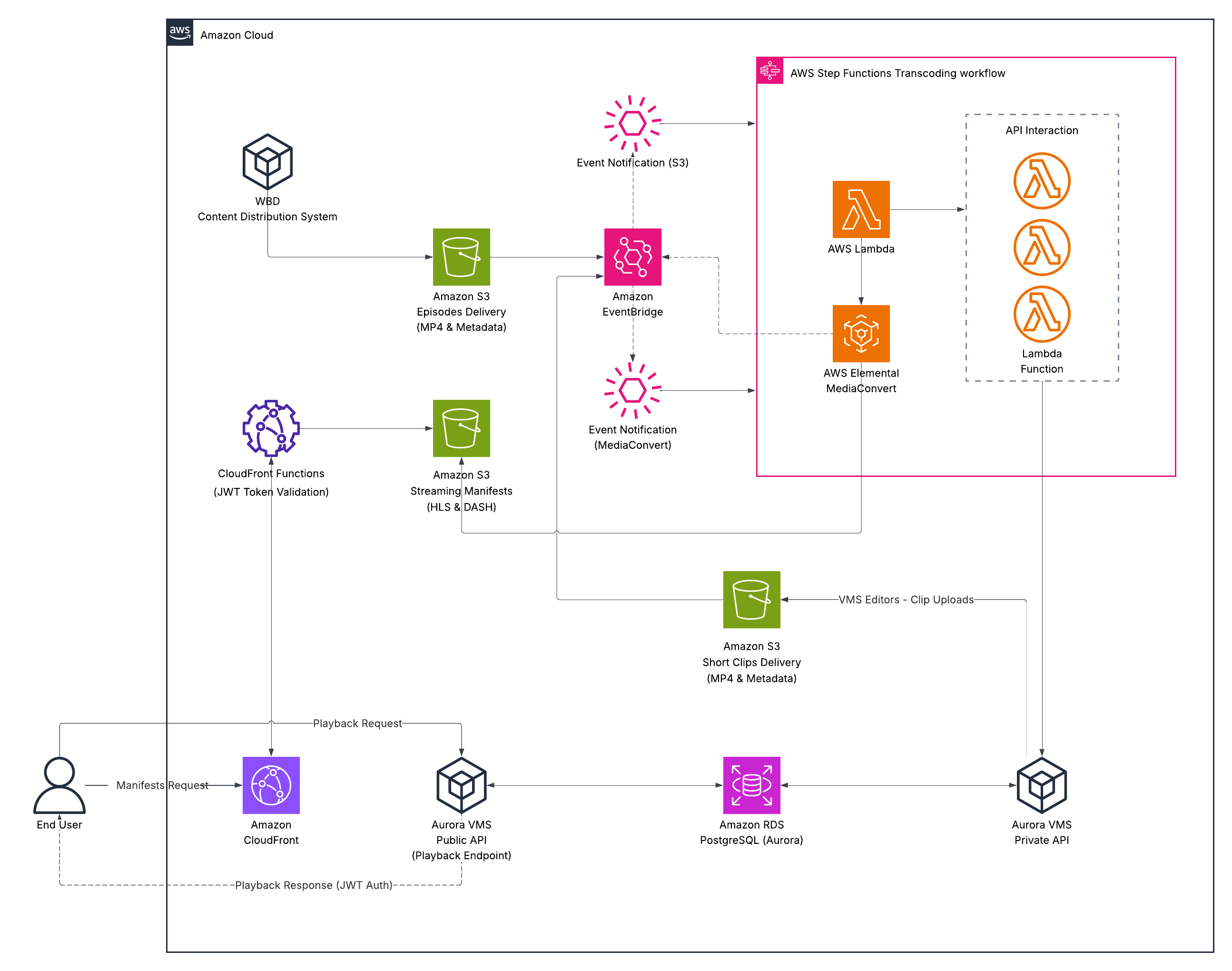 AWS architecture diagram showing a video content delivery workflow. Starting with WBD Content Distribution System, it flows through Amazon S3 for episode delivery, connecting to Amazon EventBridge, AWS Lambda, and AWS Elemental for media conversion. The diagram includes storage for streaming manifests (HLS & DASH), short clips delivery, and ends with CloudFront distribution and Aurora VMS components. The workflow includes JWT token validation and playback request/response paths for end users.