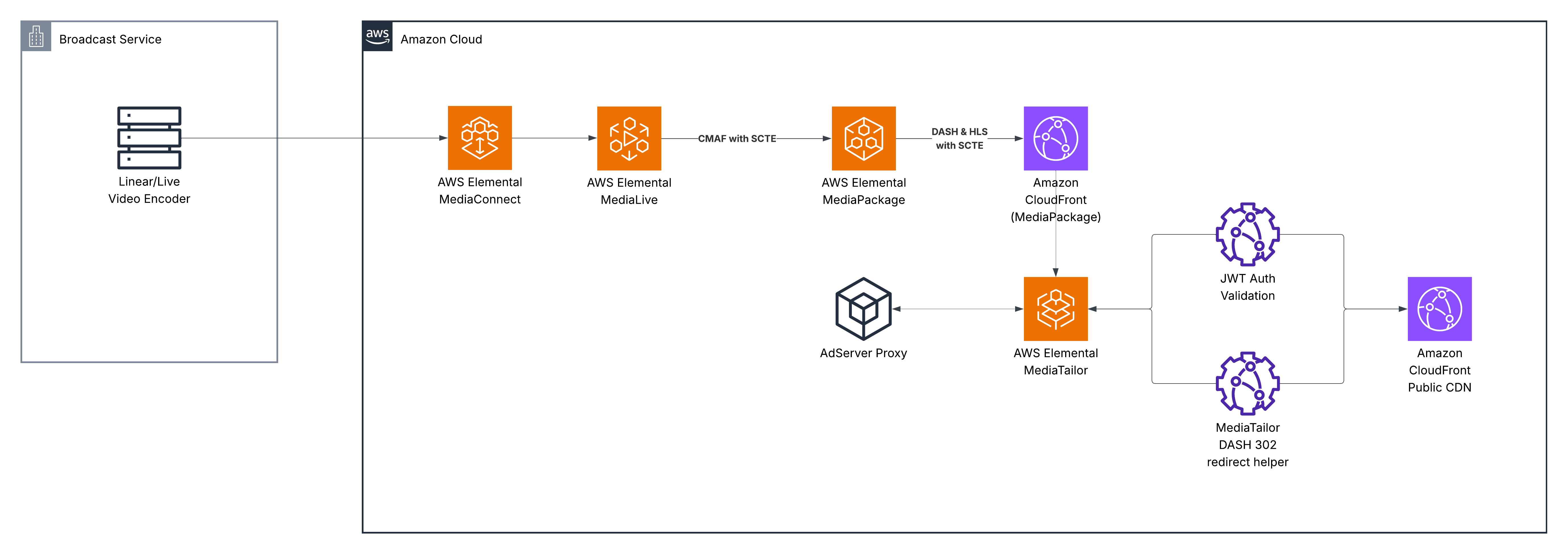 AWS architecture diagram illustrating a live video streaming workflow. The flow begins with a Linear/Live Video Encoder, proceeding through AWS Elemental MediaConnect, MediaLive, and MediaPackage with DASH & HLS support. The system includes an AdServer Proxy, AWS Elemental MediaTailor, and ends at Amazon CloudFront for content delivery. The diagram shows JWT Auth validation and MediaTailor DASH 302 redirect helper components.