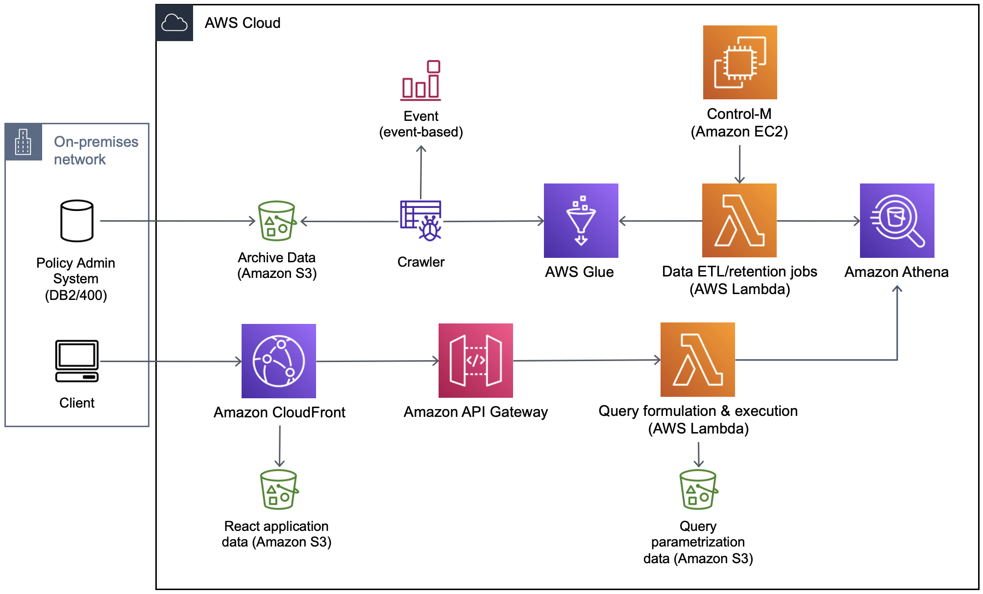 Exemplary implementation of serverless data archiving and retrieval for insurance core system