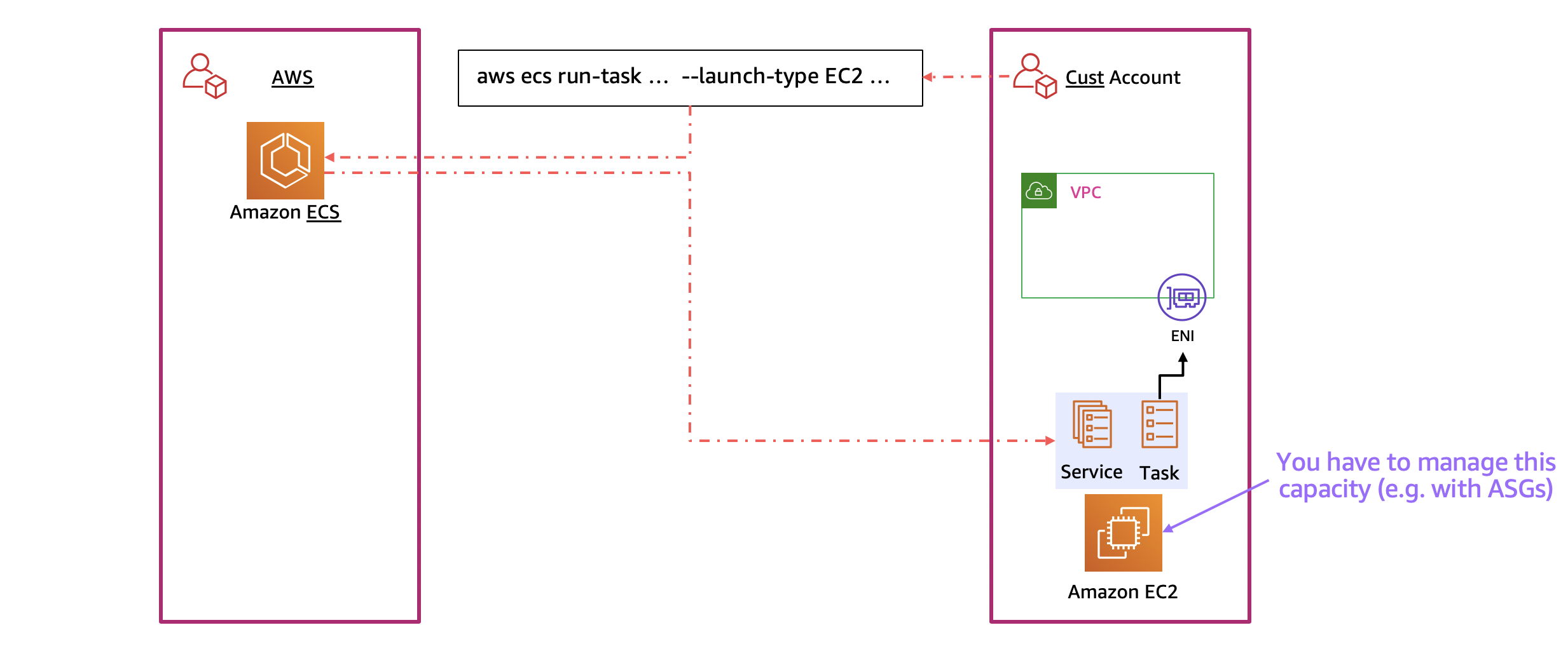 Diagram showing interactions when launching an ECS task with the EC2 launch type. Three boxes are shown. The one in the middle contains the text "aws ecs run task ... --launch-type EC2 ..." and an arrow is drawn to the left-hand box, which is labeled "AWS" and contains a smaller box labeled "Amazon ECS". An arrow is drawn below the first one starting at the left-hand box and ending inside the right-hand box. The right-hand box is labeled "Cust Account" and contains several smaller boxes. One is labeled "Amazon EC2" and an arrow points to this box with the label "You have to manage this capacity (e.g. with ASGs)." Above the "Amazon EC2" box is a colored area with the labels "Service" and "Task", representing the Amazon ECS task that was launched.