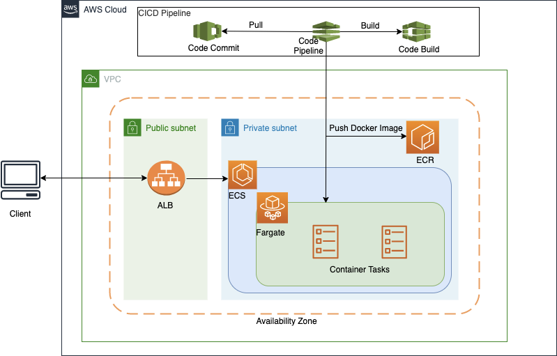 ECS architecture
