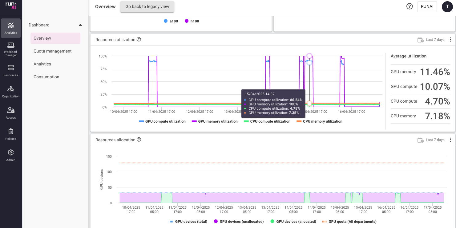 Run:ai dashboard interface displaying GPU resource metrics and utilization in Kubernetes cluster.