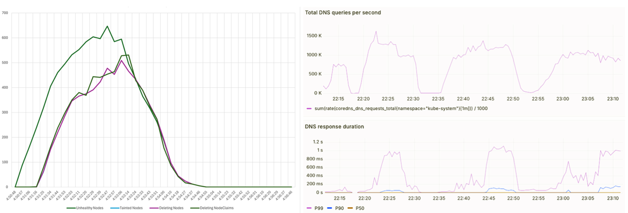 Figure 10 - Cluster resiliency across 1000 node failures and 1.5 million QPS DNS queries