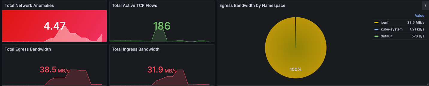 Grafana board showing network activity after load generation