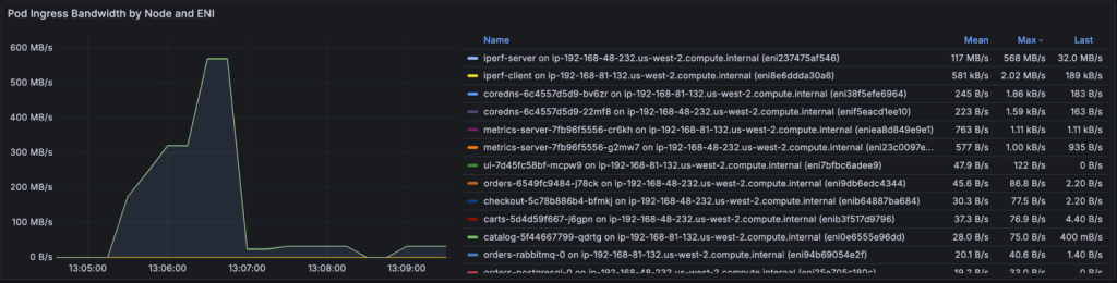 Grafana board showing Pod Egress Bandwidth by Node and ENI – iperf-server on top